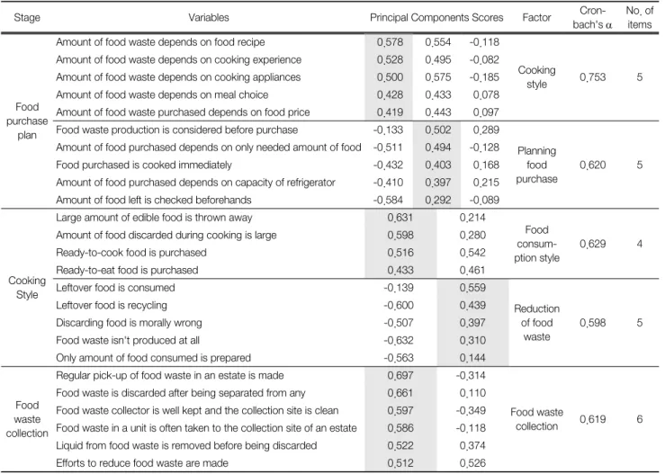 Table  13.  Post-hoc  test  of  the  preference  for  food  waste  zero-  emission  system  by  family  lifecycle
