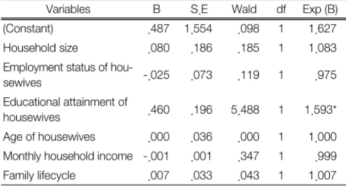 Table  15.  Summary  of  logistic  regression  analysis  for  variables  predicting  the  attitude  toward  recycling  food  waste 