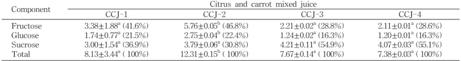 Table 3. Free sugars content of citrus and carrot mixed juice (g/100 g)