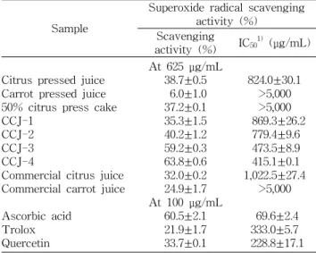 Table 6. Superoxide radical scavenging activity of citrus and carrot mixed juice