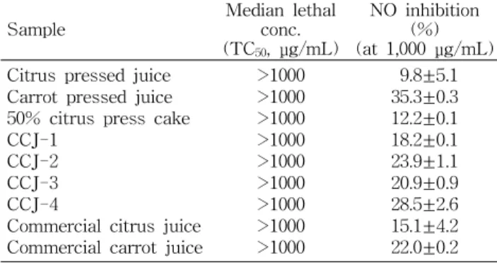 Table 8. Sensory evaluation test (average value) of citrus