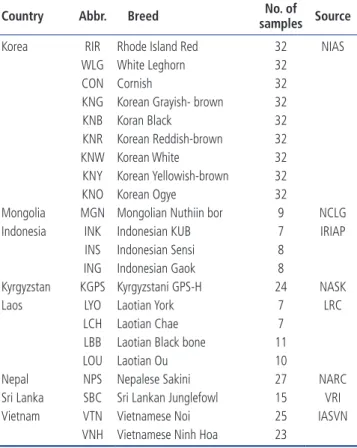Table 1.  Description of the 22 chicken breeds used in this study