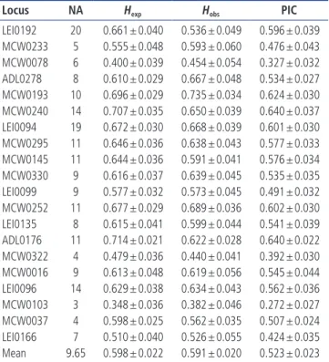 Table 2.  The statistical analysis of heterozygosity and polymorphism information  content using 20 microsatellite markers