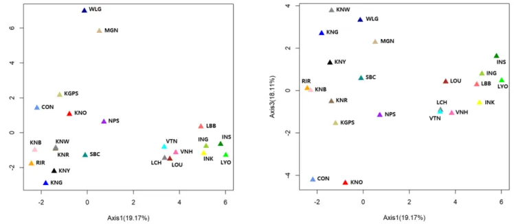 Figure 3.  Principal coordinate analysis (PCoA) of allele frequencies from 20 microsatellite markers in 22 chicken breeds