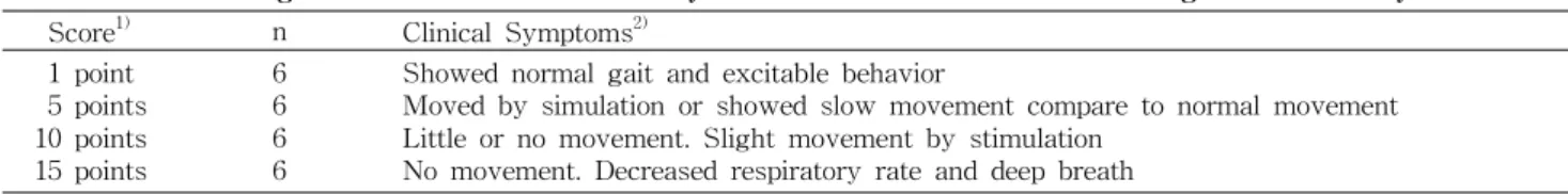 Table 1. Gross finding scores of behavior in the study on effects of dried sea cucumber in gastritis model by HCl-ethanol Score 1) n Clinical Symptoms 2)