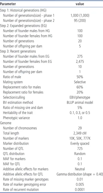 Table 1.  Population structure and simulation parameters