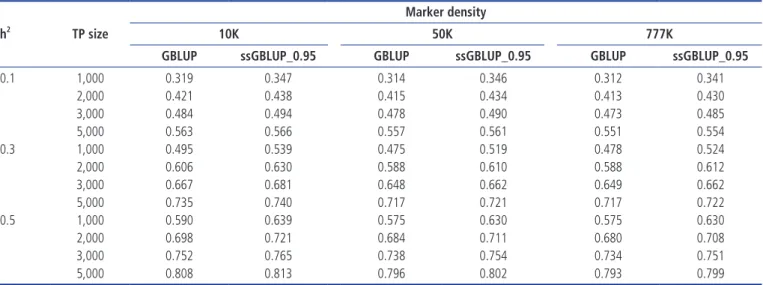 Table 2.  Accuracies of genomic prediction using the GBLUP or ssGBLUP_0.95 procedures with the phenotypic selection method and various levels of heritability across TP  sizes and marker densities