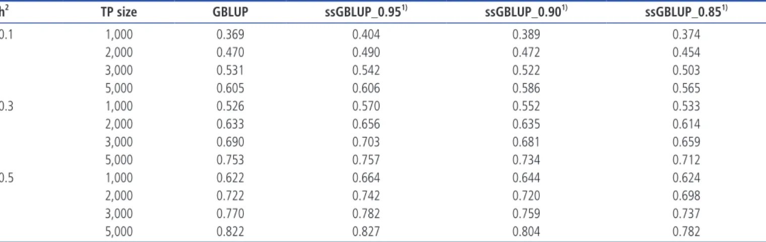 Table 3.  Accuracies of genomic prediction using the GBLUP or ssGBLUP procedures with three different combinations of weights ( w) and the EBV selection method,  various levels of heritability across TP sizes and a 10K marker density