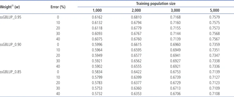 Table 6.  Accuracies of genomic prediction based on EBV selection with various pedigree errors using a 50K marker density, an h 2  of 0.3, the ssGBLUP procedure and three 