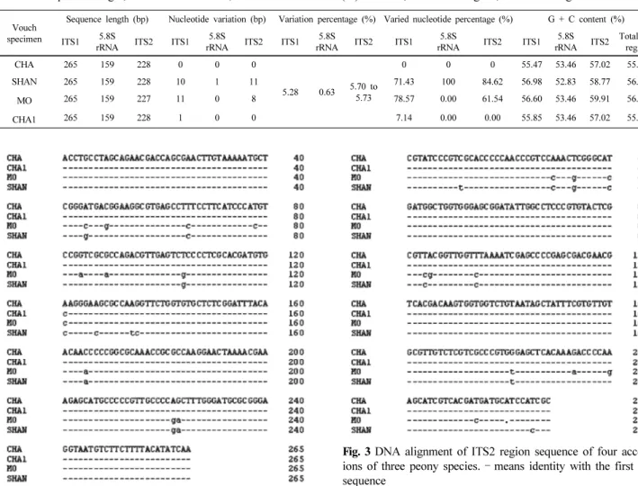 Table 2 Sequence length, nucleotide variation, and G + C content (%) of ITS1, 5.8S rRNA gene, and ITS2 region