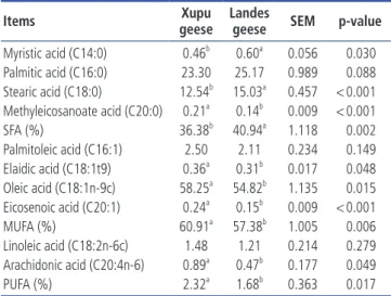Table 4.  Comparison of fatty acid composition between overfed Xupu and 