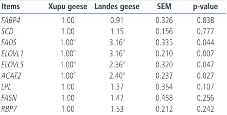 Table 7.  Comparison of lipid metabolism related gene expressions in liver 