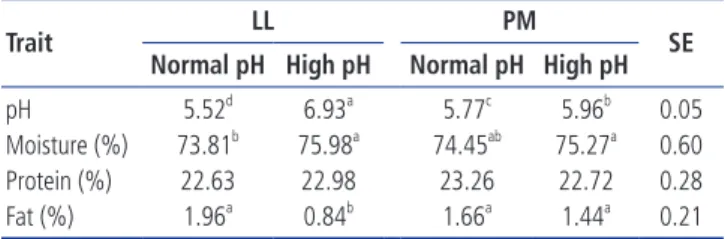 Table 2. Effects of muscle type, ultimate pH and display time on total viable count