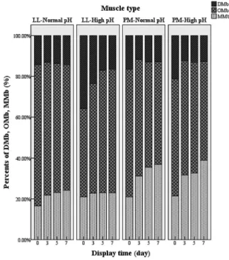 Table 4. Effects of muscle type and display time on metmyoglobin reducing  activity 