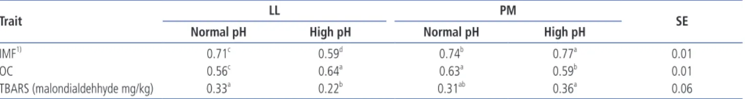 Table 5. Interaction effects of muscle type and ultimate pH on MRA, OC, and TBARS values
