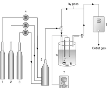 Fig.  1.  The  scheme  of  CO 2   capture  system:  (1)  N 2   cylinder,  (2)  CO 2   cylinder,  (3)  O 2   cylinder,  (4)  Mass  flow  controller  (MFC),  (5)  Gas  mixer,  (6)  Pyrex  reactor,  (7)  pH/EC   me-ter,  (8)  Magnetic  stirrer,  (9)  Gas  ana