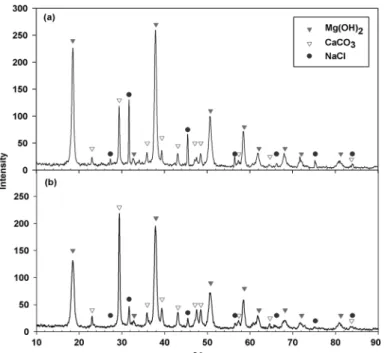 Fig.  5.  XRD  patterns  of  precipitated  substance  (a)  generated  by  adding  NaOH  to  seawater  and  (b)  injecting  CO 2   in  NaOH  dis- dis-solved  seawater.