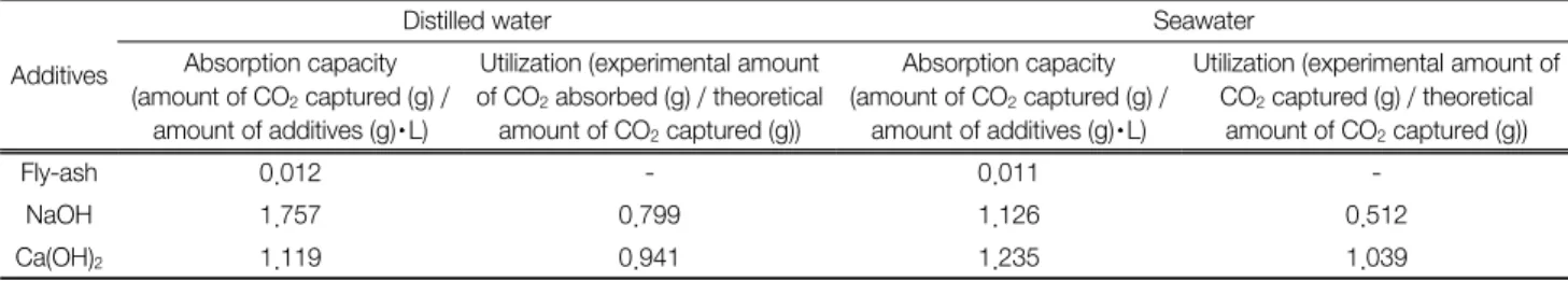 Table  5.  Capture  capacity  of  additives  and  utilization Additives