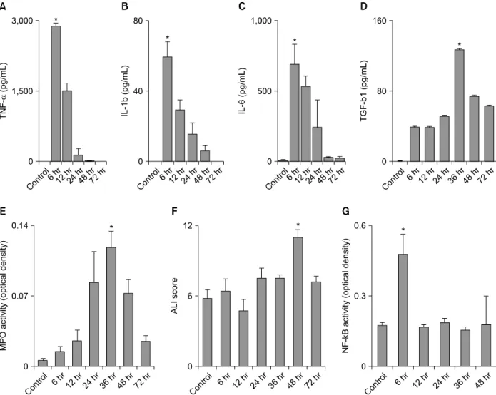Figure  2.  The  time  course  of  acute  lung  injury  (ALI)  parameters.  The  concentrations  of  tumor  necrosis  factor  (TNF)-α (A),  interleukin  (IL)-1β (B),  and  IL-6  (C)  in  bronchoalveolar  lavage  fluid  (BALF)  and  nuclear  factor  (NF)-κB