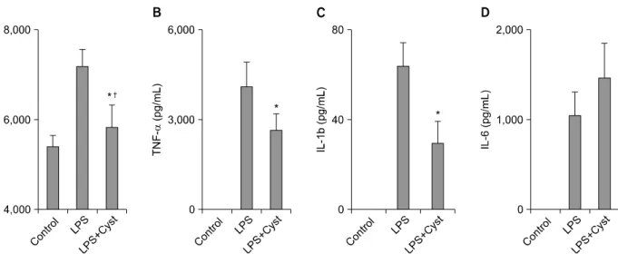 Figure  4.  Transglutaminase  (TG)-2  activity  (A),  tumor  necrosis  factor  (TNF)-α (B),  and  interleukin  (IL)-1β (C)  were  sig- sig-nificantly  decreased  in  the  lipopolysaccharide  (LPS)＋Cyst  group  compared  with  the  LPS  group  (*p＜0.05)