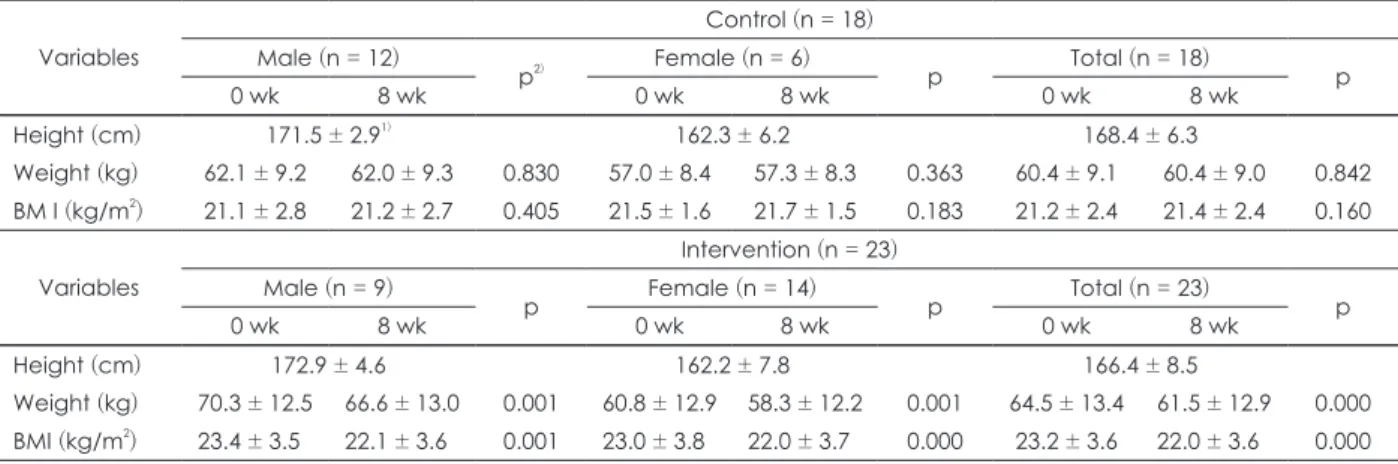 Table 1. Comparison of anthropometric measurements between 0 week and 8 week in the control and the intervention group Variables Control (n = 18)Male (n = 12) p 2) Female (n = 6) p Total (n = 18) 0 wk 8 wk 0 wk 8 wk 0 wk 8 wk p Height (cm) 171.5 ± 2.9 1) 1
