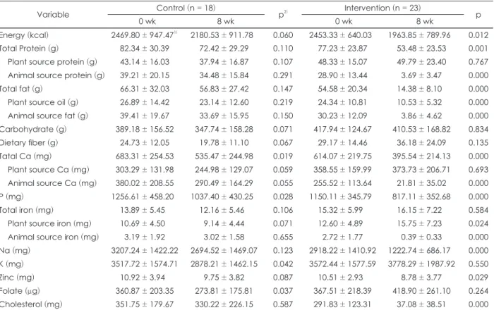 Table 2. Comparison of Blood profiles between 0 week and 8 week in the control and the intervention group