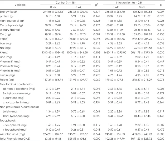 Table 4. Comparison of daily intakes of phytochemical nutrients estimated from fruits and vegetable FFQs between 0 week and 8  week in the control and the intervention group