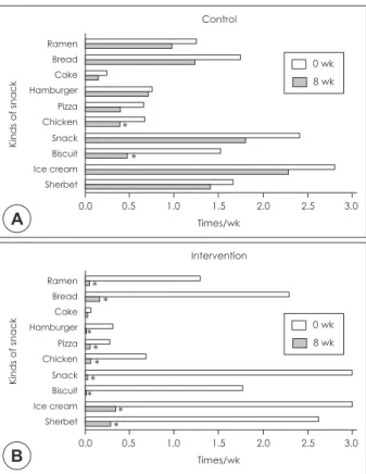 Fig. 2. Comparison of snacking between 0 week and 8 week by  food frequency questionnaire in the control and the intervention  group