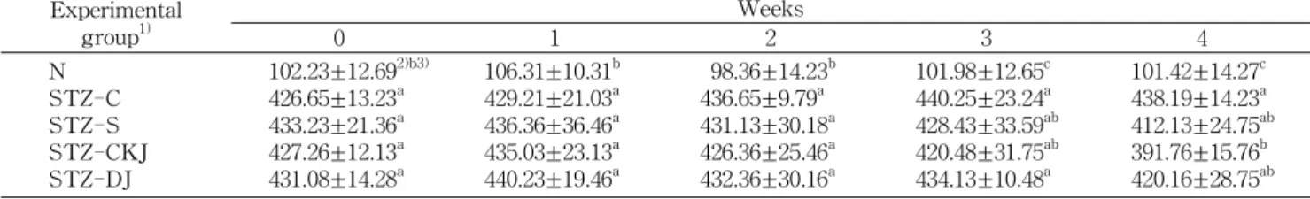 Table 4. Changes in blood glucose of STZ-induced diabetic rats fed the experimental diets Experimental group 1) Weeks 0 1 2 3 4 N STZ-C STZ-S STZ-CKJ STZ-DJ 102.23±12.69 2)b3)426.65±13.23a433.23±21.36a427.26±12.13a431.08±14.28a 106.31±10.31 b429.21±21.03a4