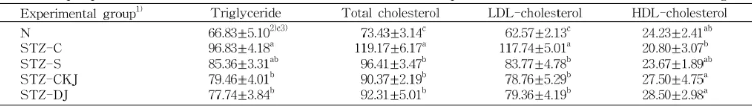 Table 7. Lipid profiles in serum of STZ-induced diabetic rats fed the experimental diets (mg/dL) Experimental group 1) Triglyceride Total cholesterol LDL-cholesterol HDL-cholesterol N STZ-C STZ-S STZ-CKJ STZ-DJ 66.83±5.10 2)c3)96.83±4.18a85.36±3.31ab79.46±