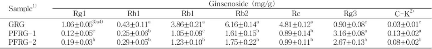 Table 1. The ginsenoside contents of the red ginseng and the puffed and fermented red ginseng Sample 1) Ginsenoside (mg/g) Rg1 Rh1 Rb1 Rb2 Rc Rg3 C-K 2) GRG PFRG-1 PFRG-2 1.06±0.05 3)a4)0.12±0.05c0.19±0.03b 0.43±0.11 a0.25±0.06b0.29±0.05b 3.86±0.21 a1.05±0
