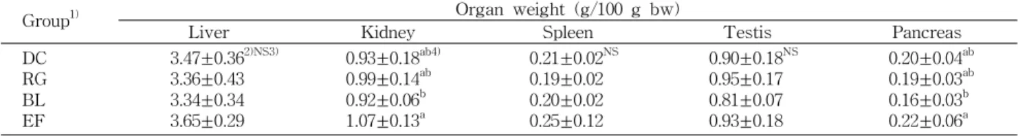 Table 3. Effects of puffed and fermented red ginseng on organ weight in STZ-induced diabetic rats
