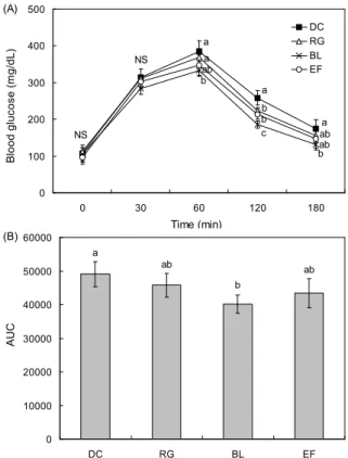 Fig. 1. Effects of puffed and fermented red ginseng on blood glucose level and area under the blood glucose curve after oral glucose tolerance test in STZ-induced diabetic rats.