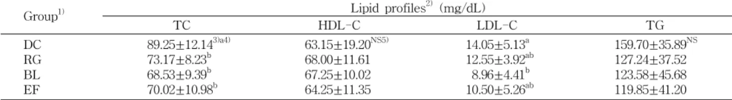 Table 6. Effects of puffed and fermented red ginseng on serum lipid levels in STZ-induced diabetic rats