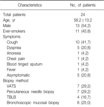 Table 1. Characteristics of patients with primary pulmonary lymphoma