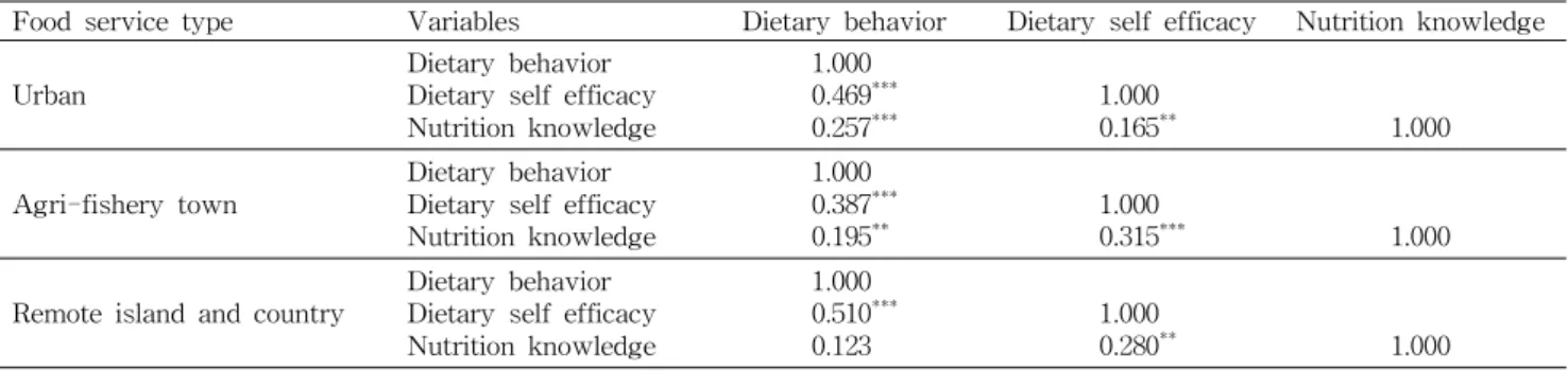 Table 5. Correlation coefficients among dietary behavior, dietary self efficacy and nutrition knowledge accordance with school food service type