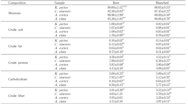 Table 1. Proximate composition of raw and blanched Haetsun vegetables (%)