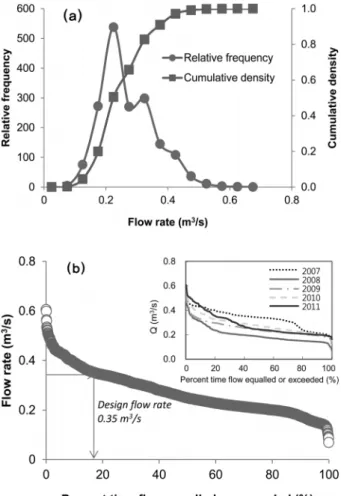 Fig.  3.  Diurnal  (a)  and  annual  (b)  flow  variations  of  Kiheung  Respia. 나누어 나타내었는데,  야간에는 급격히 수량이 줄어들어 하 루에도 약 3.0배 이상의 유량차이가 발생하였고 이는 수차  설계용량 산정 시 중요한 영향을 미친다