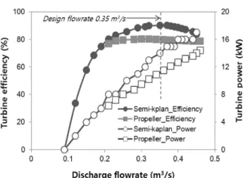 Fig.  6.  Performance  characteristics  of  semi-kaplan  micro-hydro- micro-hydro-power  depending  on  flow  rates