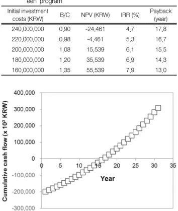 Table  5.  Summary  of  financial  analysis  of  the  micro-hydropower  application  for  Kiheung  Respia  calculated  by   RETScr-een  program