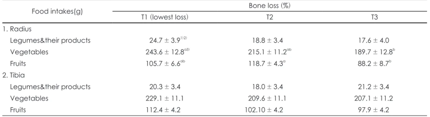 Table 7. Food intake by tertile of bone loss (%) at radius and tibia