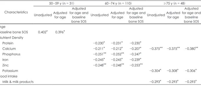 Table 9. Partial correlations between bone loss(%) at tibia and related factors by age-groups