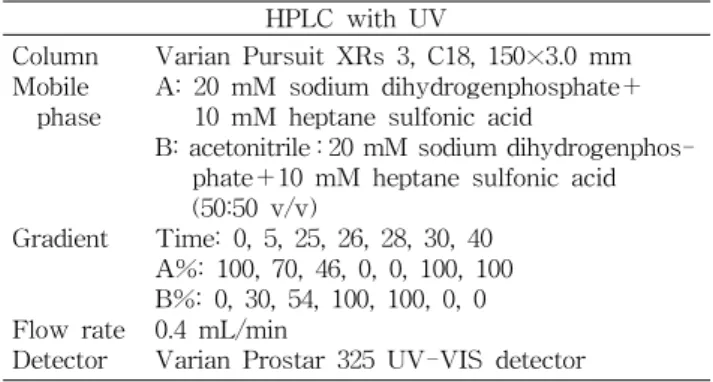 Table 1. HPLC conditions for analysis of alliin, SAC and alli- alli-cin from garlic