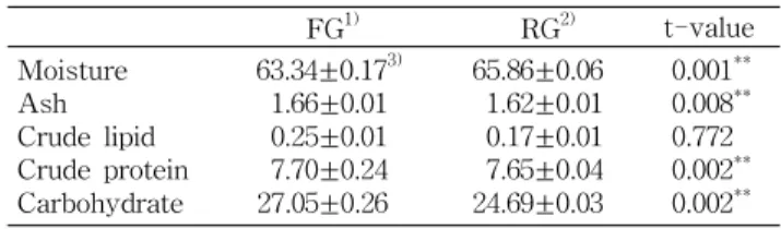 Table 2. Proximate composition of garlic from Yeongcheon
