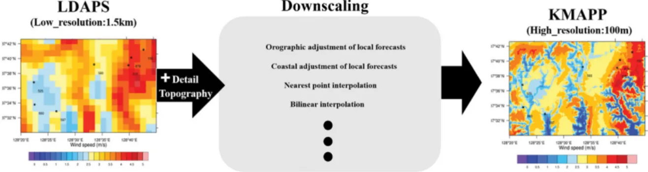 Fig. 1. KMAPP (Korea Meteorological Administration Post Processing) concept description.
