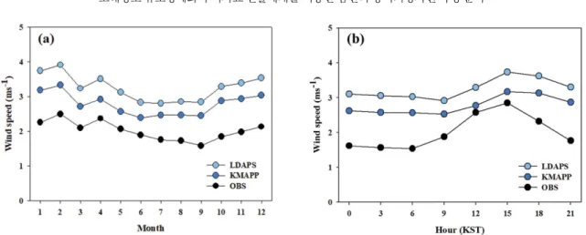 Fig. 4. Wind speed error distributions of (a) LDAPS and (b) KMAPP.