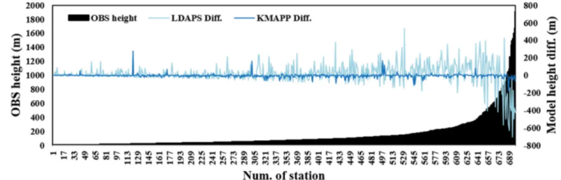 Table 2. Comparison  and  verification  of  annual  mean  wind  speed  of  LDAPS  and  KMAPP  resources  maps  at  Gochang, Dongbok·Bukchon, Bosung, and HeMOSU sites at the height of 80 m.
