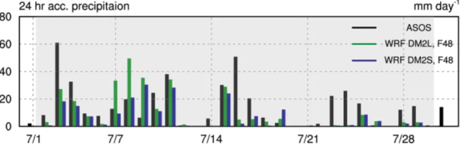 Fig. 3. Averaged cumulative daily precipitation for the ten selected stations. Each result indicates ASOS (black), DM2L (green), and DM2S (blue) for a 48-hr forecast