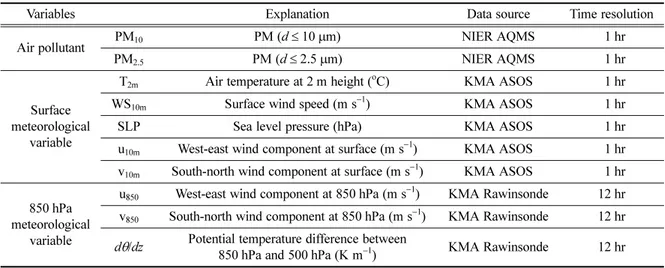 Table 1. Air pollutant data and meteorological data used in this study.
