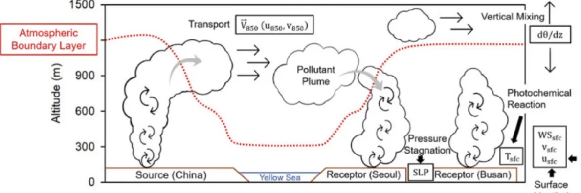 Fig. 4. Schematic diagram of PM 2.5  transport and distributions based on meteorological characteristics of two-layer atmosphere.